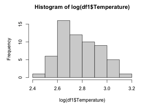 Histogram of Log Temperature